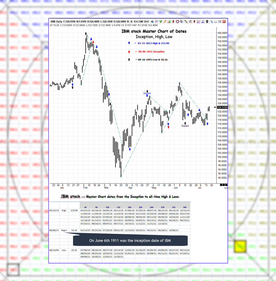 cbotman33's tweet photo. IBM -- Gann Master Chart of Dates #IBM #WDGann #Gann #MasterChart #Stocks #Dow https://t.co/VqHbd73oqc