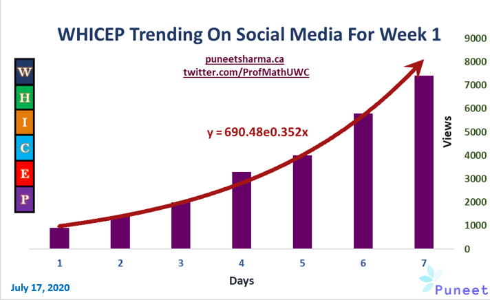 ProfMathUWC's tweet photo. Special thanks to our amazing global co-learners! Even after the first week, the recent blog, Proven Strategies for Mastering New Domains, almost follows the equation, y = 690.48e^(0.352x), in social media 😊
https://t.co/BHMcIpxy0L https://t.co/s4ZqIz9a0R