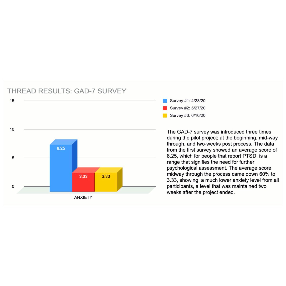 ThreadConnects's tweet image. In the wake of our first Pilot Program, the results are in and wow!

Not only did this program deliver a powerful, original work of art...it delivered some amazing therapeutic results, including a 60% reduction in anxiety averaged among participants during and after the program!