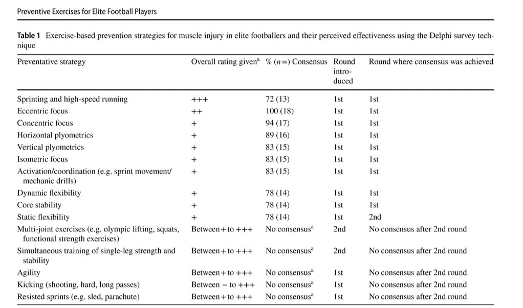ArsenalEvolve's tweet image. A unique collaboration🤝w’ 18 teams from Europe’s Big 5⚽️ Leagues

‘Exercise-Based Strategies to Prevent Muscle Injury in Male Elite Footballers: An Expert-Led Delphi Survey’

Huge🙏🏼to all experts involved who shared their time, knowledge&amp;amp; experience👇👀

rdcu.be/b5FxG