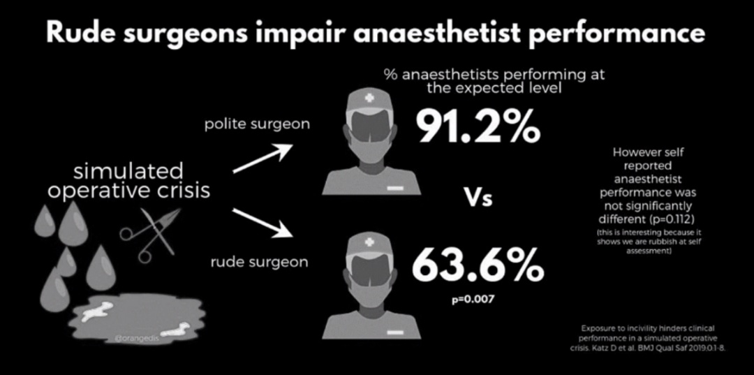 andy_callow's tweet photo. You're kidding yourself if you think that working with incivility has no impact on your performance. 

Dr Chris Turner #CivilitySavesLives @KettGeneral https://t.co/Pz7BvKa2Oy