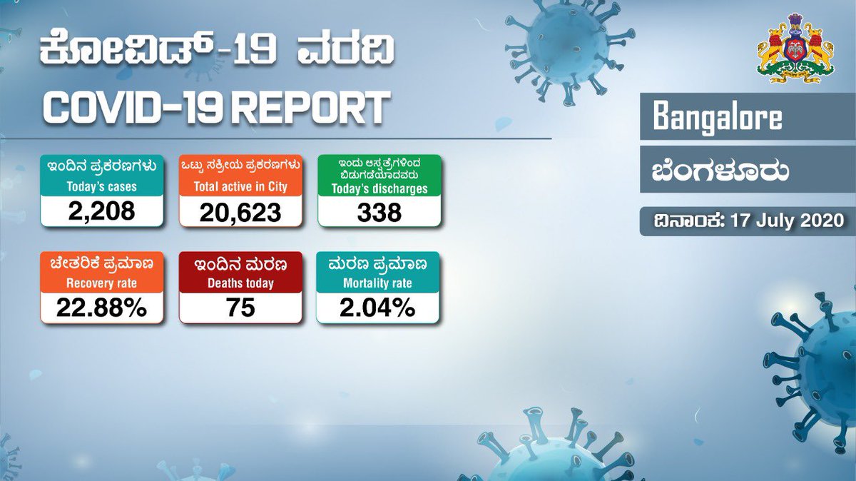 DrSudhakar_'s tweet photo. 3,693 Covid positive cases were been reported in the state today and 2,208 in Bengaluru. We conducted 24,700 tests in a single day today and 9,50,177 tests in the state so far. 1,028 people have recovered in the state today, of which 338  recoveries are in Bengaluru.

@BSYBJP https://t.co/moxhw3qh41