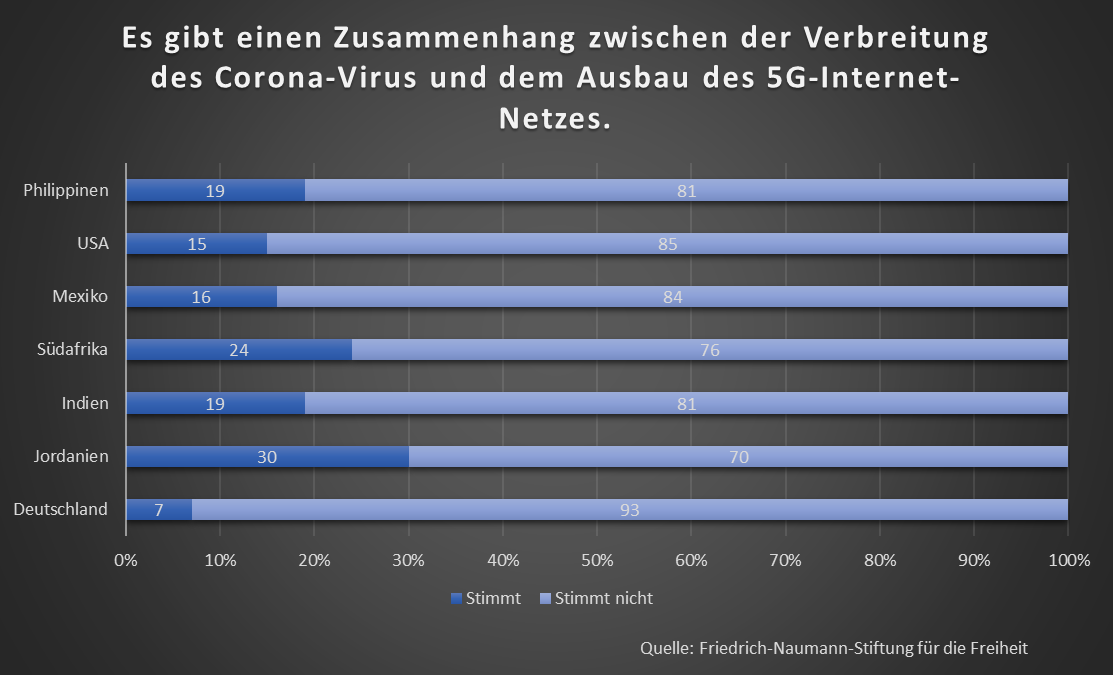pia_lamberty's tweet photo. Diese repräsentativen Daten zeigen die Verbreitung von Verschwörungserzählungen zu 5G: In den USA sind es 15 Prozent. In Jordanien glaubt jede:r Dritte an einen Zusammenhang von #5G und #Corona. https://t.co/RtTXqI2PaX