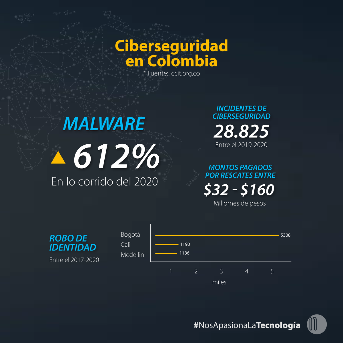 Once_Group's tweet photo. En el mundo durante los últimos años los ataques cibernéticos han dejado perdidas superiores a los 12.000 millones de dólares, Colombia no está lejos de esta realidad. Cuanto sabes sobre #ciberseguridad?

para mayor información: https://t.co/J50lgi0AK3 #NosApasionaLaTecnología 🤖 https://t.co/KZjsxjNneI
