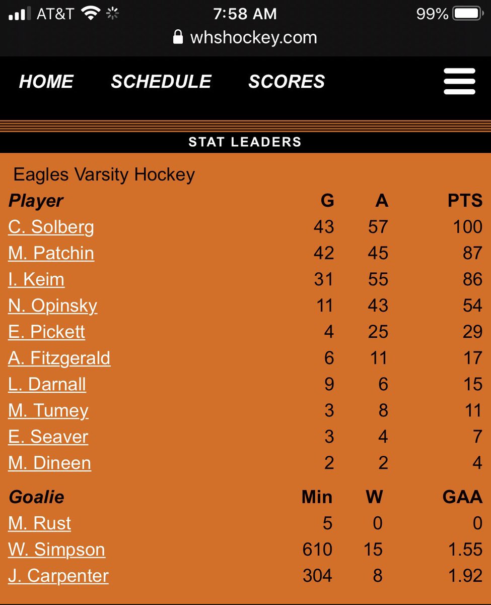 Exactly 100 points! Helped lead us to the Triple Crown including the State Championship!  Congrats <a href="/10Solberg/">chase solberg</a>