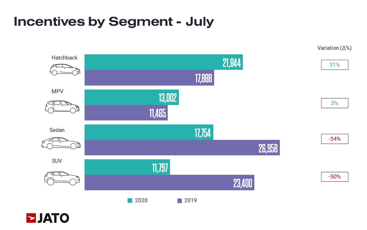 ravigbhatia's tweet photo. The average incentives on hatchback are up 31% on an annual basis. Higher incentives reduce upfront cost but may lead to higher depreciation. Growing demand for SUV styled vehicles has allowed OEMs to decrease average incentives by 50%.
#ConsumerScheme #hatchback #SUV https://t.co/hADoS2SCqE