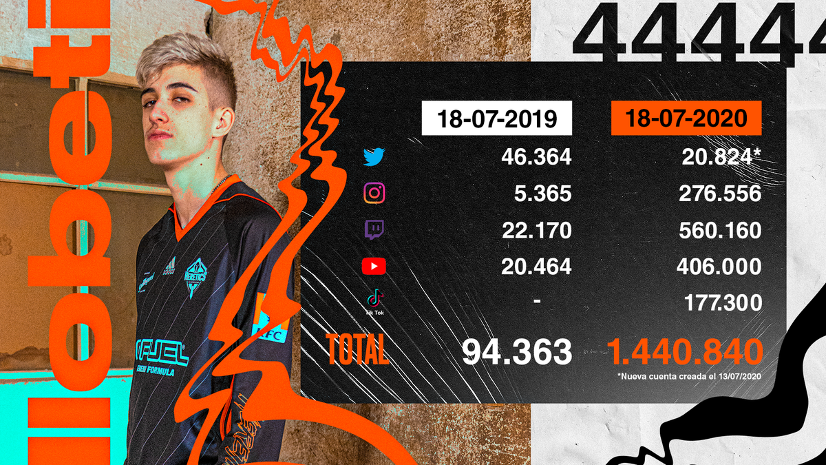 Hoy hace un año que <a href="/llobeti4/">llobe</a> entró en Heretics. Sigue hackeando Fortnite con L2R2, pero no lo que han crecido sus números. Y viviendo en una mansión 😎 

Disfruta de tu nueva casa, te lo has ganado.