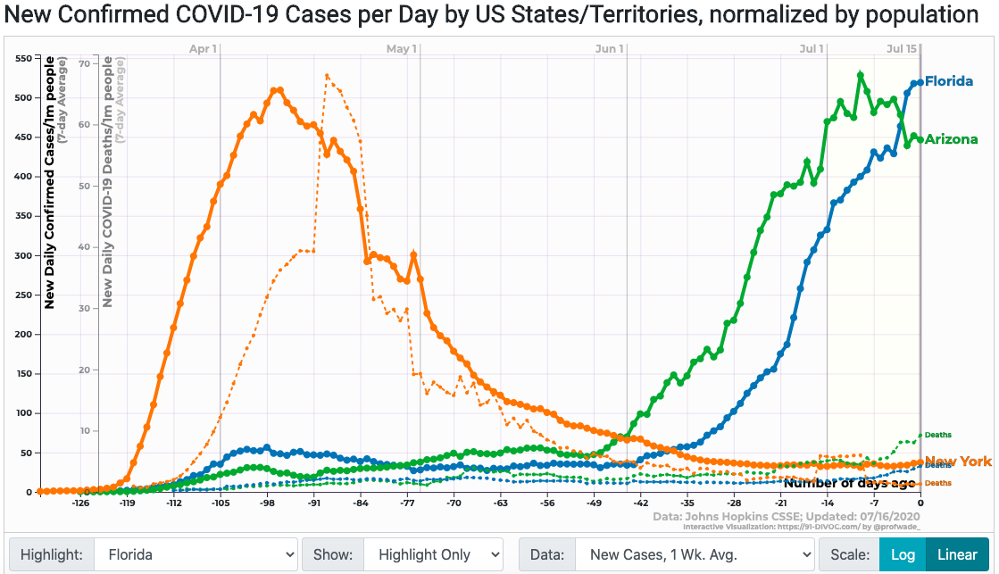eyelashe1's tweet photo. @EricTopol @COVID19Tracking Scientifically literate know people this is dishonest discourse. Compare New York Cases (large dots) and deaths (small dots) to Arizona and Florida. Notice the scale of the death differences.

Something is going on but you don't know what it is. https://t.co/Rof6SY78Dp