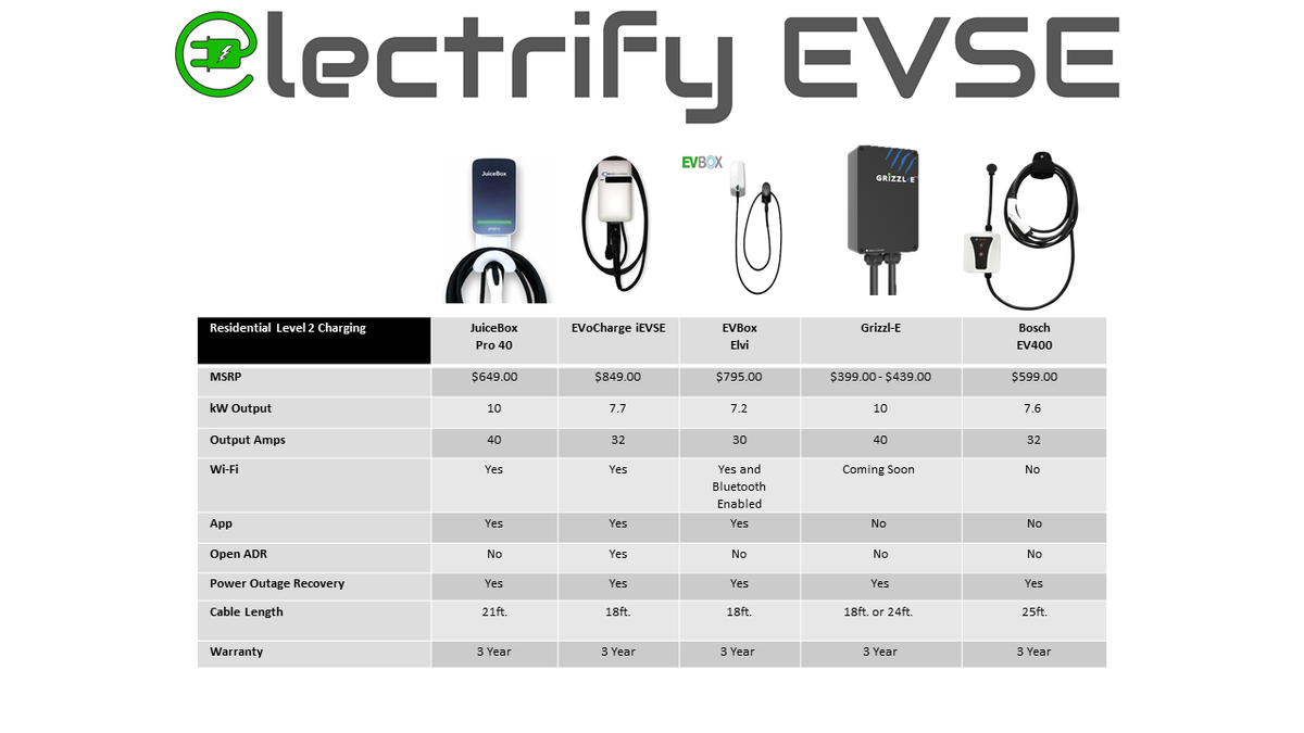 ElectrifyEvse's tweet photo. Are you tired of trickle charging your EV? We have a solution for you. Upgrade your charger to a level 2 charger that can add between 23 to 28 miles of range per hour of charge to your EV. Contact us at info@electrifyevse.com
#evcharging #evchargingstation https://t.co/I3zu87WtsM