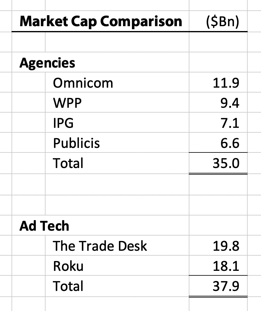 tkawaja's tweet photo. INCREDIBLE: The 2 largest independent Ad Tech companies are valued higher than the 4 largest Ad Agency holding companies! #signofthetimes https://t.co/K4BLyNnPa7