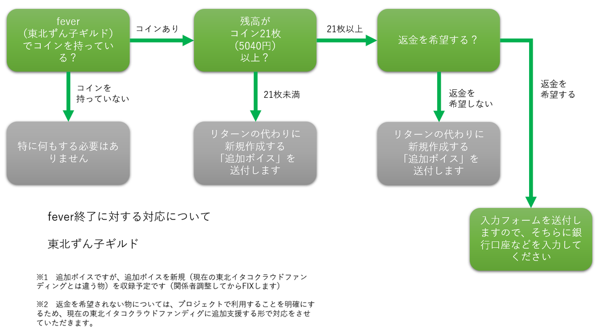 feverの急な終了に対応するためのフローチャートを作りました。 東北ずん子コインを持っている方は以下のような対応をとらせていただきます。  5000円以下の方は返金対応ではなく、新規作成する追加ボイスを送付するという形をとらせてください。