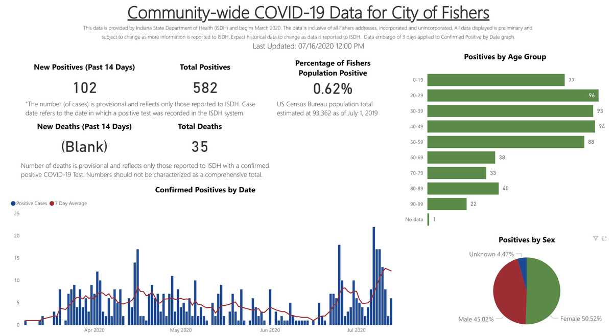 VareForFishers's tweet photo. This is exactly what I didn't want to see in Fishers. All-time high positive cases. 102 new positives in the past two weeks. We need to work together as a community and do our best to stop the spread. #MaskUpFishers and get tested. https://t.co/ZB01EoyXMC https://t.co/gyTvl7M4Hl