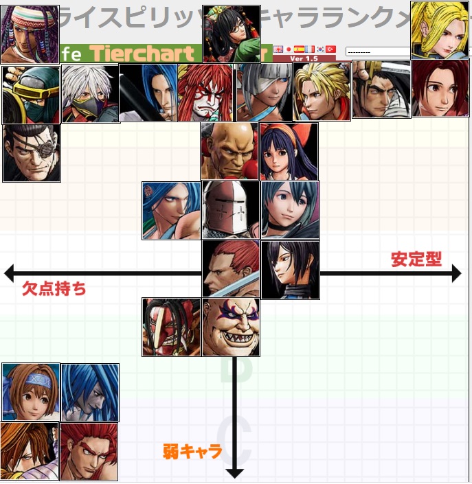 チャーリー Cv 石川佳典 一年間の対戦会の末に完成したメンバー満場一致のサムスピキャラランクが完成しました 性能はもちろん ロマン砲狙いの慶寅や算数のできない火月 当身しか必殺技が無い十兵衛 一生横滑りする幻十郎 何も読めないシャルなど 各