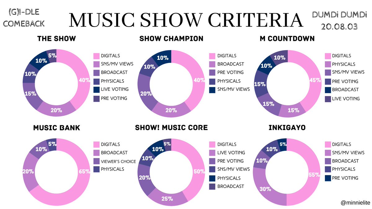 MUSIC SHOWSDUMDi DUMDi is a single so we won’t have any physical sales, which means it’s important to focus on all the other criteria (mostly streaming and pre/live voting) here is an overview of different criteria for each music show: