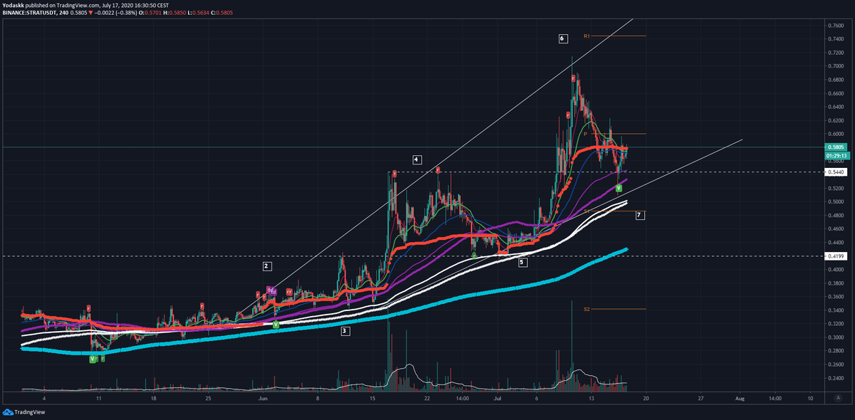  $strat $stratusdtlivermore on the 4hr /usdt pairWhile the daily /btc pair is doing my Cheatsheet pattern (out of accumulation range)