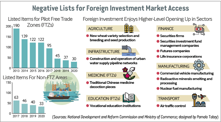 BeijingReview's tweet photo. Negative lists for foreign #investment market access. #NegativeLists https://t.co/TAwjWe8mqK