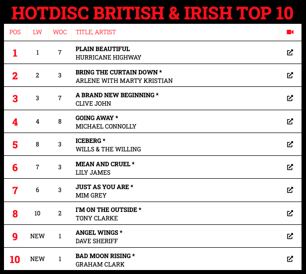 HotdiscTop40's tweet photo. Hotdisc British &amp; Irish Top 10 - July 19th.
@HurricaneHighwy @arlenegeorgina @jcashroadshow @mikeconnolly60 @IWILLS @LilyJamesSinger @mimgrey @CountryTony2179 @DaveSheriff @GrahamC70778821 https://t.co/CSyeOKOWDz