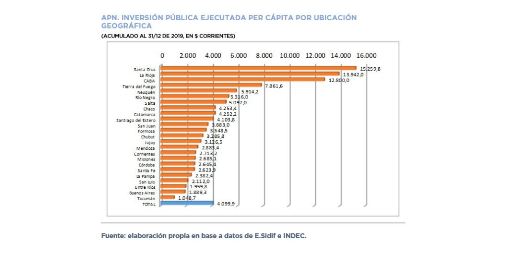 #InformesOPC 📝El "Análisis de la Ejecución Presupuestaria de la Inversión Pública Nacional - Año 2019" está disponible en nuestra web. 
Algunos datos⬇️