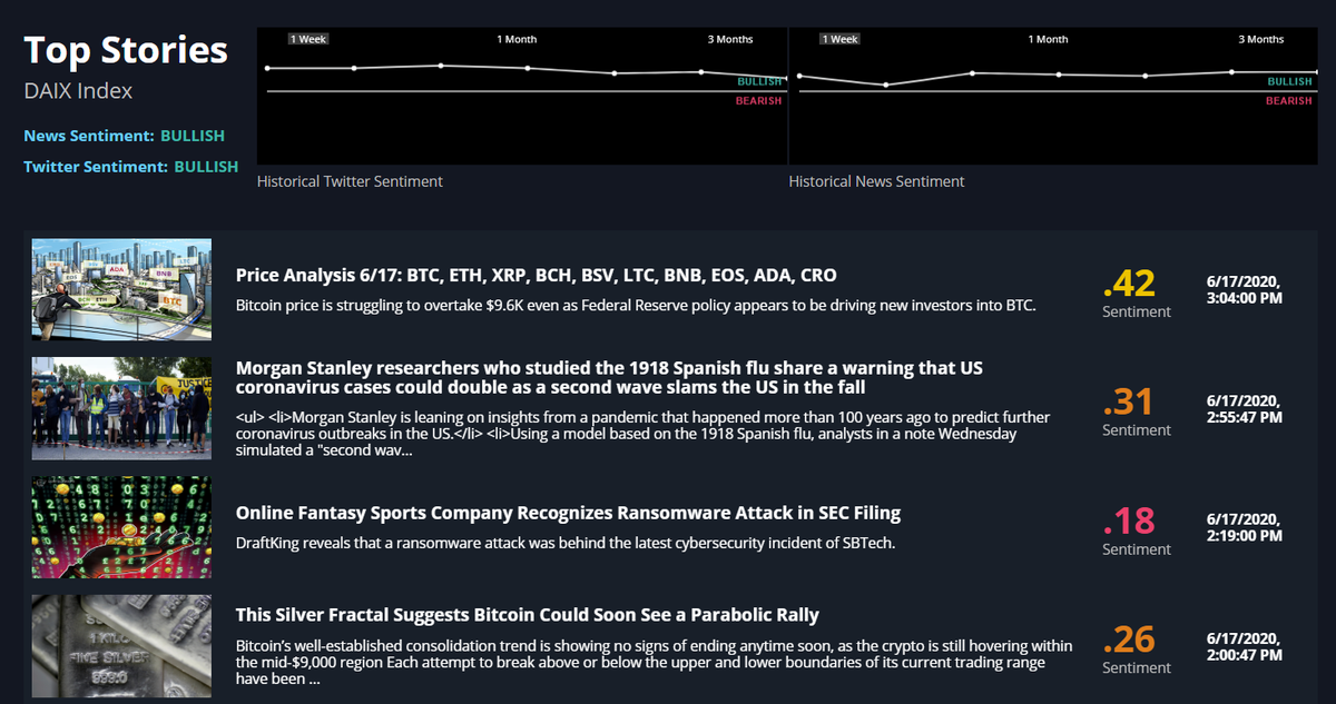 Looking for that edge on the crypto markets? Check out the Daix Twitter and News Feed Sentiment Index.

We calculate over 30,000 news sources to consolidate the most relevant cryptocurrency news stories moving the market. 👍

vimeo.com/422544010

#daix #cryptocurrency