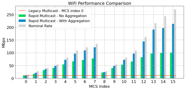 cadami_net's tweet photo. Want to know how to speed up your #WiFi #multicast data delivery by a factor of 100? Check our blog post: https://t.co/V4X4DkVht9 https://t.co/Dfz7v3fdoW