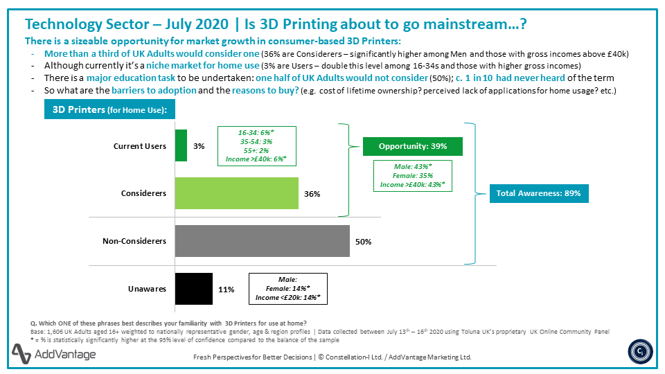 AddVantageMkg's tweet photo. Our latest mini-poll seeks to understand the usage and consideration for owning a 3D Printer at home in the UK. Is 3D Printing about to go mainstream? https://t.co/FJ91PnjeLR