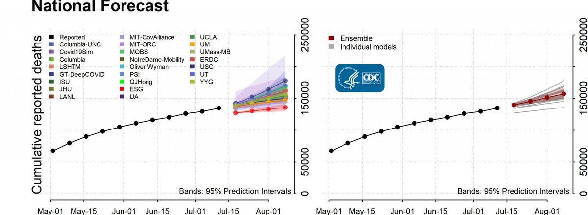 Next weeks will be an increment  by all  #scientific  #models so donot b a  #statistics choose  #live  #health  #salud  #USA wear  cover  both  #socialdistancing   #StayHomeSaveLives #statistique  #COVID19  #pandemia  #coronavirusupdates  https://twitter.com/CDCgov/status/1283869274071867393?s=19