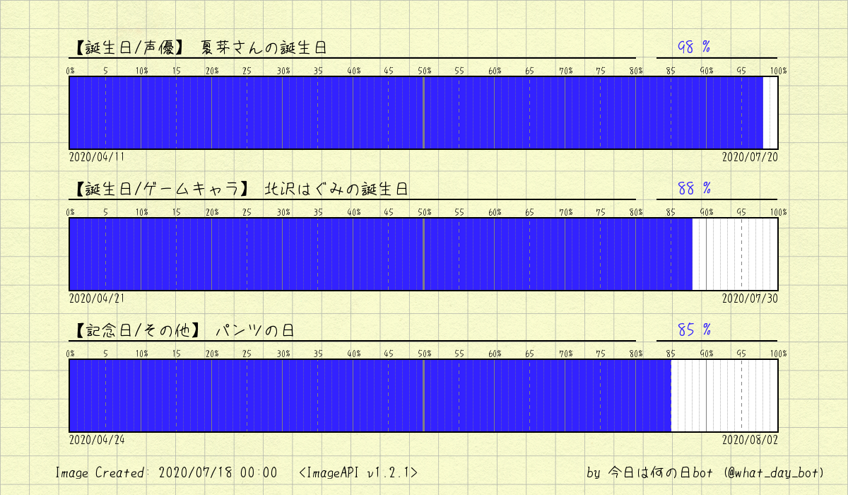 今日は何の日bot 試験運用中 記念日 国内 広島原爆忌 まで 19日8時間 記念日 国内 長崎原爆忌 まで 22日11時間 記念日 その他 野獣の日 まで 23日0時間 3 6