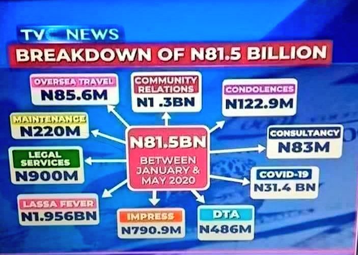 Femiwise's tweet photo. This is how they spent our #81billion naira. Pls keep retweeting. #NDDCProbe https://t.co/p8sSMqimld