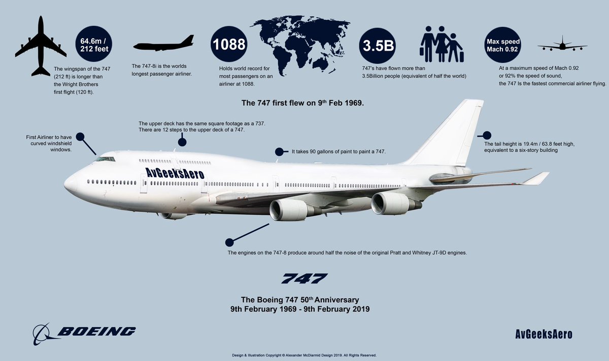 Did you know that the  #Boeing747 is the current holder of three Guinness World Records? The 747-8i is the longest passenger  #airliner ever. Carried the most pax ever at 1088, and the fastest commercial airliner. It has also carried 3.5B people which is half the world  #Avgeek