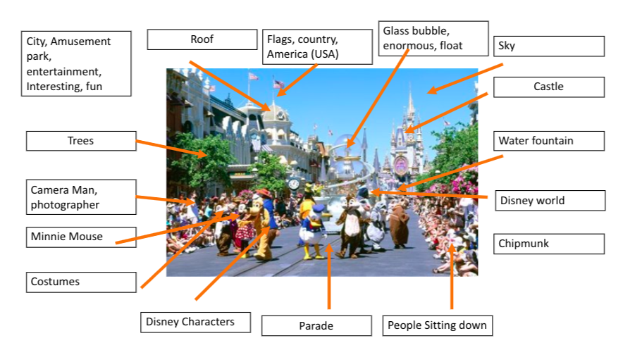 Before we went to Disney World, we discussed a list of words we can use for conversations during our virtual field trip!✨📸 #GECDSBSLP2020 <a href="/JanisFoy/">Janis Foy</a> <a href="/LauraBa06241838/">Laura Bates</a> <a href="/mrs_c_saba/">Mrs. Saba</a> <a href="/msStephanieLy1/">Stephanie Ly</a>