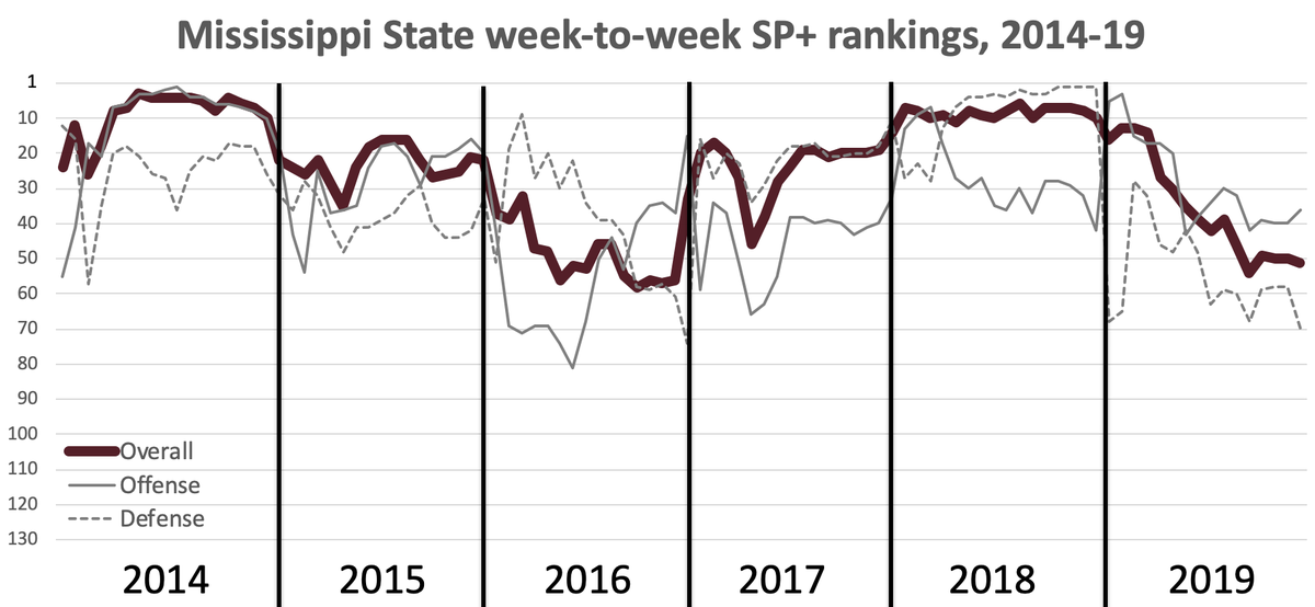 Hoo wee, was 2018 a missed opportunity for Moorhead and Mississippi State. 2-5 vs SP+ top 25 (with 2 tight losses), 6-0 vs everyone else.The 2019 team: less good.