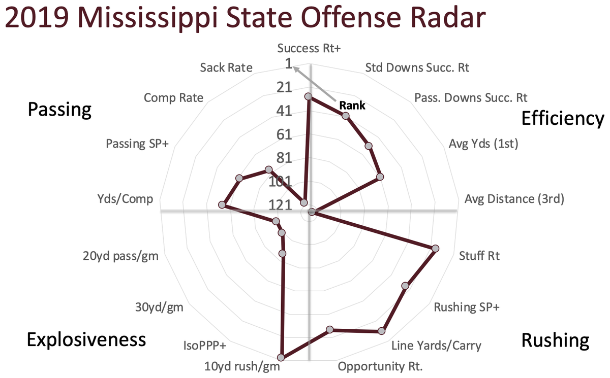 Moorhead's RPO offense was infinitely better at the R than the P in both years. Obviously Mike Leach'll change that a bit. Kylin Hill's maybe the best RB he's ever had, though. No idea what to expect from him this year.