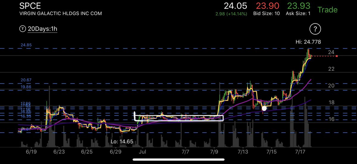  $SPCE  #swingtrading  #stocks start with the first add back to core... and today’s close.  $study my timeline and media for all the contracts & profit locked in, then DM me when you want to go pro. Paid to take this home. You still have time before $65 