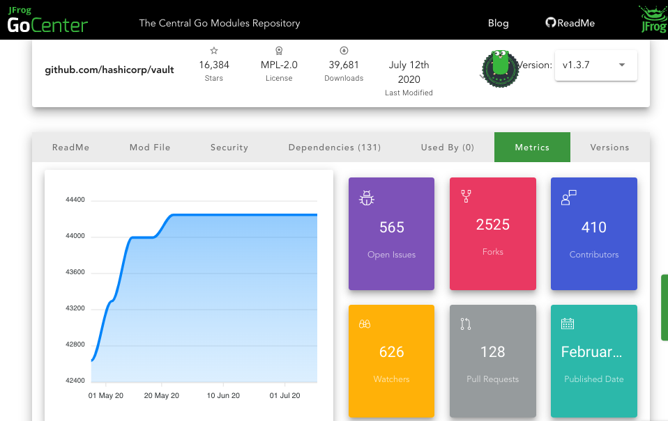 gocenterio's tweet photo. Tip of the hat to Jeff Mitchell @jefferai for vault, a tool for securely accessing secrets. It has 16.3k stars and 39.6k downloads with 410 contributors. 

https://t.co/Kbv42hip5W. 

#gomodules #microservices #goproxy #gocenter https://t.co/WkJ8MIOZrG