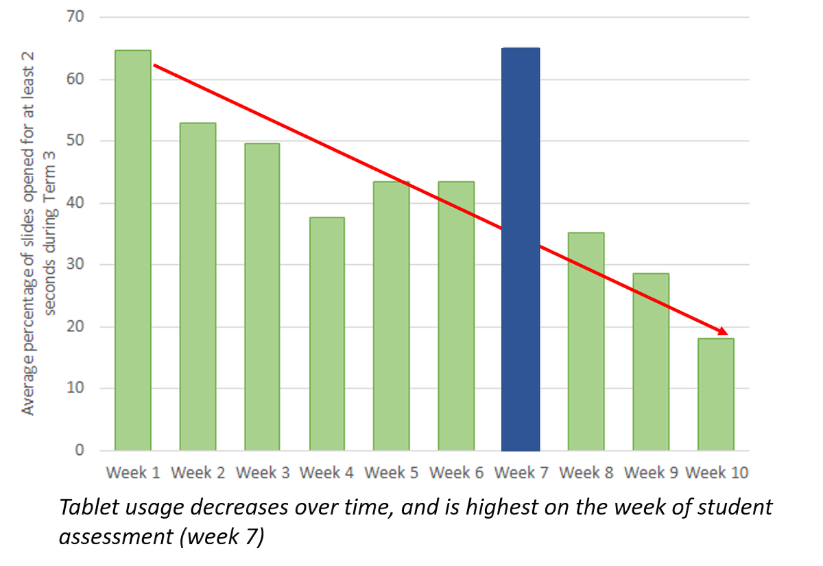 Why the large difference? The quality of implementation for both programs was high; and almost all teachers in virtual arm accessed the lesson plans on the tablets at least one, but usage was variable. So teacher motivation, not technological barriers, was the binding constraint.