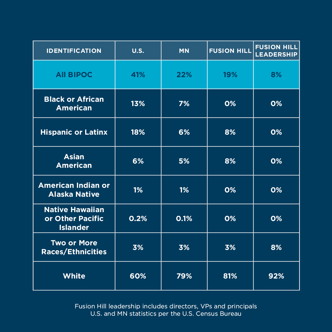FusionHill's tweet photo. We’re proud to be in lockstep with #TheBrandLab and more than 40 fellow agencies in sharing our diversity data. We know we can be better in changing the face and voice of the industry. And together, we will. #CommitToChange https://t.co/HHyQ0llB1t