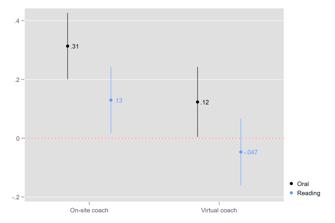 After 3 years of exposure (end of grade 3), In-person coaching improved English *reading* skills (0.12 SD), but virtual coaching had no impact. Moreover, virtual coaching had negative spillover effects on home language literacy, possibly due to crowding out of teaching time.