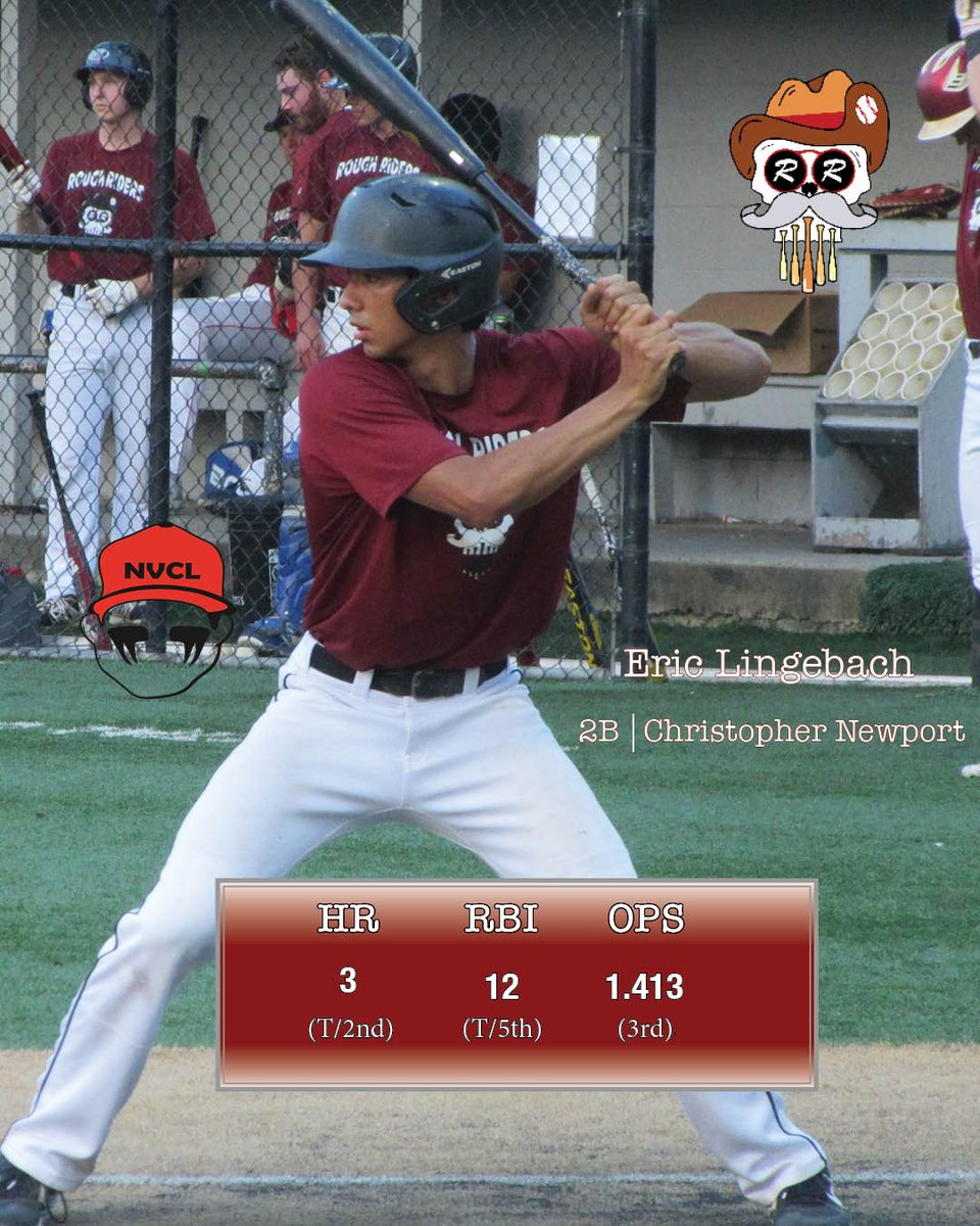 _NVCL's tweet photo. Eric Lingebach (Rough Riders) ranks top 3 in HRs &amp; OPS while his 12 RBI is tied for 5th best. His Rough Riders sit tied for 3rd place in the #NVCL standings. Check out our updated standings &amp; league leaders at https://t.co/euJuJXfoGH https://t.co/bBDKYSQRs8