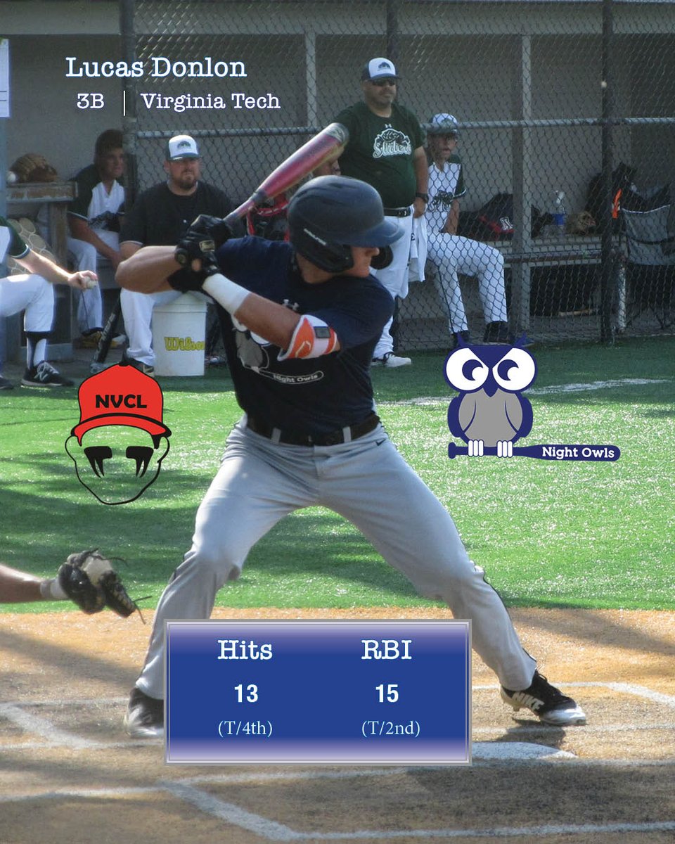 _NVCL's tweet photo. Lucas Donlon (@NightOwlsNVCL) has 13 hits & 15 RBI placing him among the #NVCL leaders in both categories. His Night Owls lead the league in runs scored & sit atop the standings at 9-1. Check out our updated standings & league leaders at https://t.co/euJuJXfoGH https://t.co/1a7PeZaHYp