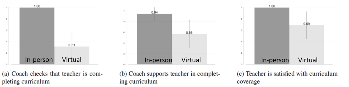 We find evidence that teachers in the In-person arm were held more accountable by the coach, and were more likely to rely on her for support.