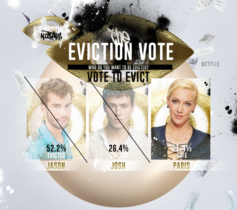 CBBKingdom's tweet photo. EVICTION PERCENTAGES

Last week Jason &amp; Josh sent each other packing by choosing to EVICT in the Save Or Evict game...

However TONIGHT, despite getting almost 50% of the Vote to Evict, GRACE managed to stay over Ryan, who the HOUSE chose to remove after a double-Save went down. https://t.co/guJTkErXNM