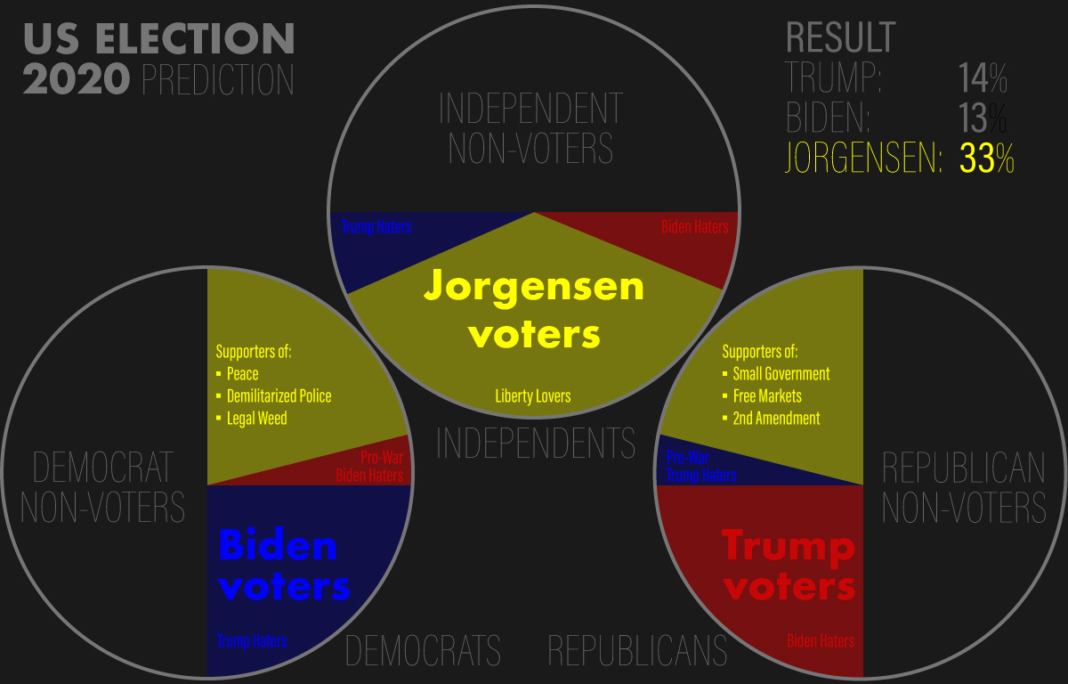 InverseQube's tweet photo. #PREDICTION2020
50% Dems won't vote cuz Biden sux
50% GOPs won't vote cuz Trump blows
50% Independents won't vote cuz Trump & Biden 👎
THEN:
20% Dems vote Jorgensen to end war
20% GOPs vote Jorgensen for small govt
20% Indies vote Jorgensen for Freedom
JORGENSEN WINS https://t.co/1jg6U8ckCS
