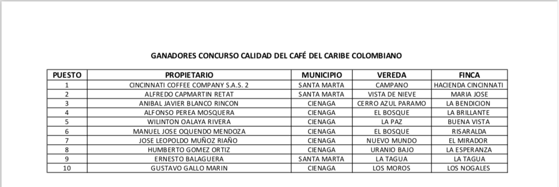 Estos son los caficultores ganadores del Concurso de Calidad #CafeDelCaribeColombiano, el top 10 estuvo conformado por Cafeteros del #Magdalena, Felicitaciones por el gran logro y el esfuerzo para seguir mejorando la calidad del café #OrigenSierraNevada 👇👇

<a href="/FedeCafeteros/">Federación Nacional de Cafeteros</a>