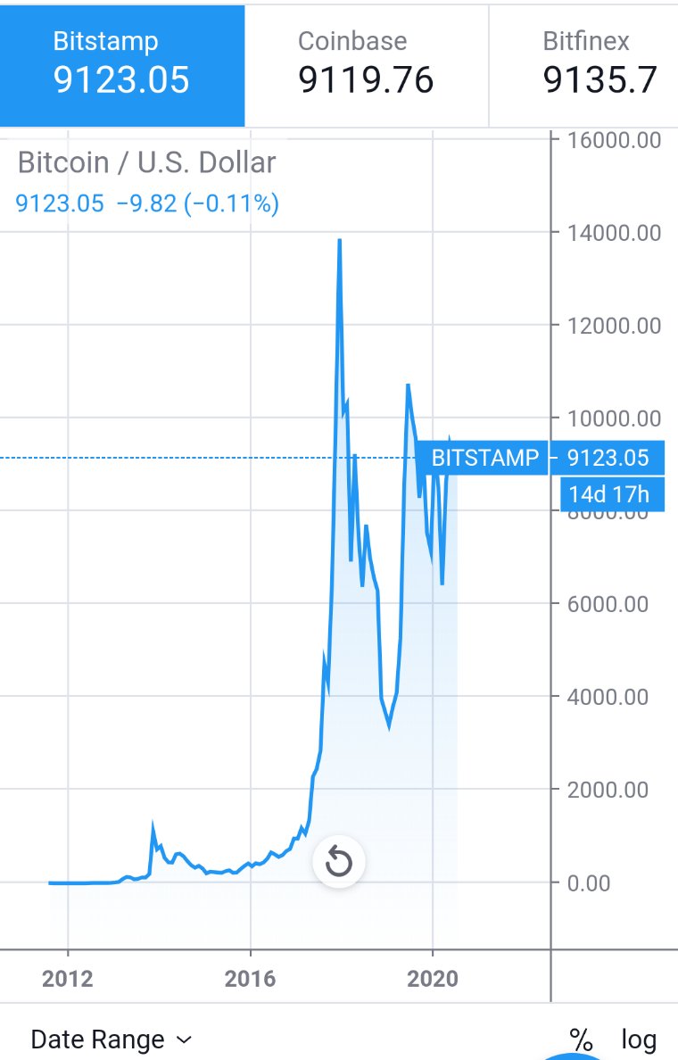 Precio histórico del Bitcoin en dólares.