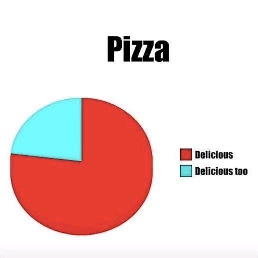 spizzamn's tweet photo. We at Rosatis agree with these findings!  Don't take our word for it research for yourself by ordering one of our delicious pizzas with any number of toppings!  You'll never enjoy studying this much!  Call 763-270-5667 or order online at https://t.co/XuPn2ty565 #RosatisMapleGrove https://t.co/HaLwdzVE5c