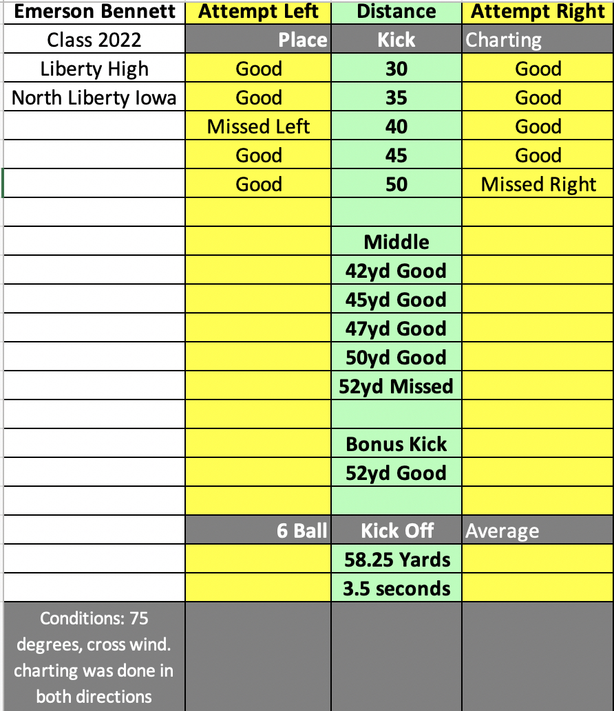 BennettKicking's tweet photo. I finished in the top half of the 2022 kickers which I wasn't anticipating.
I want to thank @thekickingcoach for the invitation to showcase in the #TKIA and the chance to kick with such an outstanding group of athletes. #TopkickerInAmerica https://t.co/AtvHxhF73m