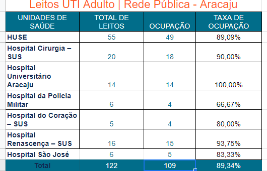 mikegabriell's tweet photo. Com base no boletim de ontem, 16/07, segue o panorama das UTI's em Sergipe:

Pública adultas em Aracaju: 89,34% de ocupação, sem variação em relação ao dia anterior

Privadas + Leitos de contingência: 92%

Públicas em todo o estado: 79,6%, aumento de 1% https://t.co/yXwVB1BIuT