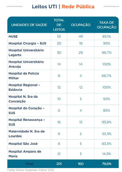 mikegabriell's tweet photo. Com base no boletim de ontem, 16/07, segue o panorama das UTI's em Sergipe:

Pública adultas em Aracaju: 89,34% de ocupação, sem variação em relação ao dia anterior

Privadas + Leitos de contingência: 92%

Públicas em todo o estado: 79,6%, aumento de 1% https://t.co/yXwVB1BIuT
