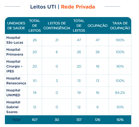mikegabriell's tweet photo. Com base no boletim de ontem, 16/07, segue o panorama das UTI's em Sergipe:

Pública adultas em Aracaju: 89,34% de ocupação, sem variação em relação ao dia anterior

Privadas + Leitos de contingência: 92%

Públicas em todo o estado: 79,6%, aumento de 1% https://t.co/yXwVB1BIuT