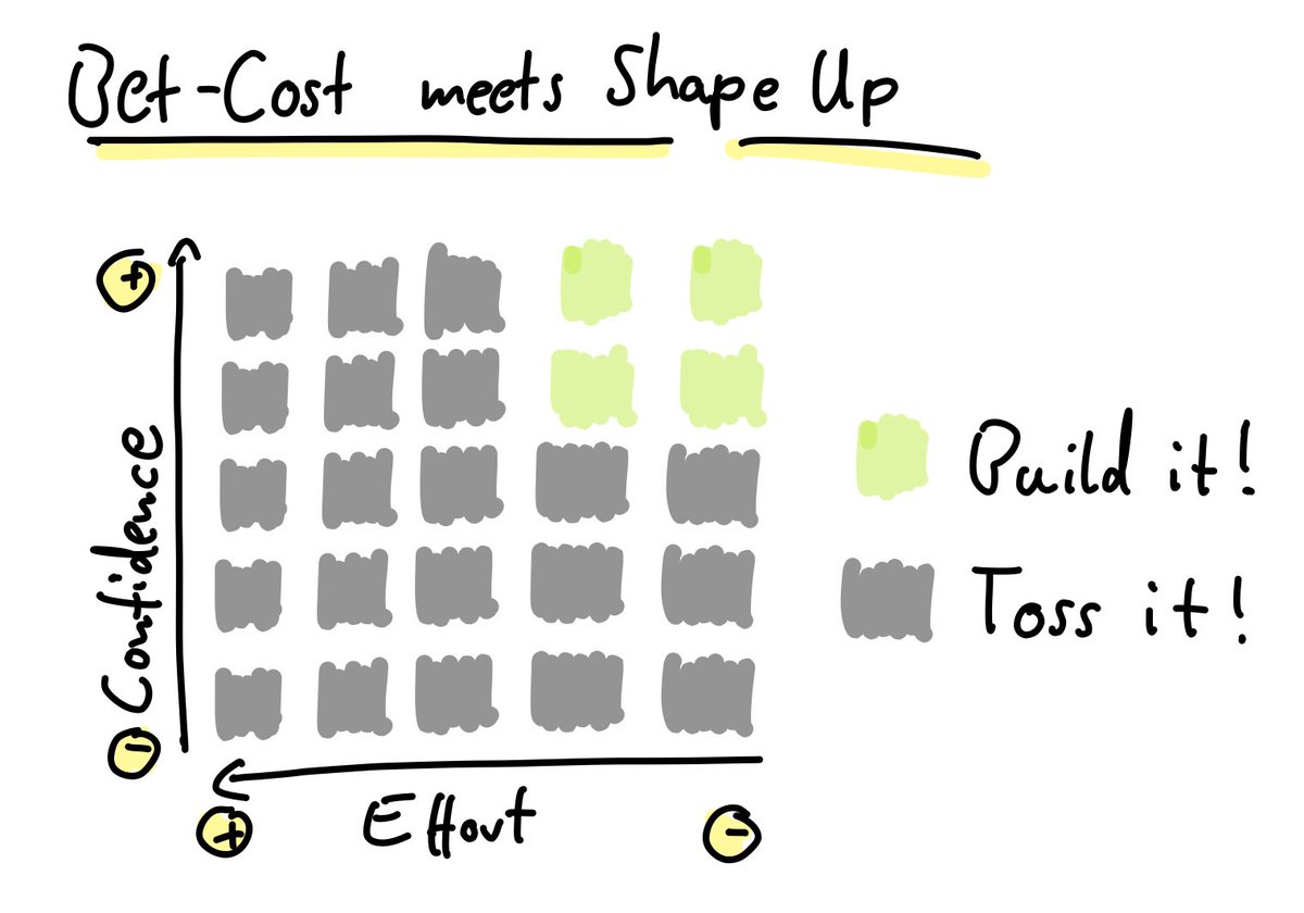 i imagine the #shapeup betting table by <a href="/rjs/">Ryan Singer</a> translated to a #betcostmatrix would look sth. like this - and i really like that